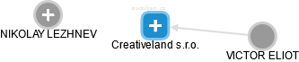 Creativeland s.r.o. - náhled vizuálního zobrazení vztahů obchodního rejstříku