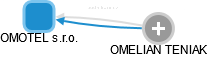 OMOTEL s.r.o. - náhled vizuálního zobrazení vztahů obchodního rejstříku