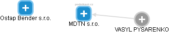 MDTN s.r.o. - náhled vizuálního zobrazení vztahů obchodního rejstříku