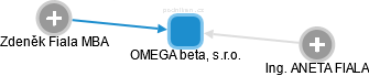 OMEGA beta, s.r.o. - náhled vizuálního zobrazení vztahů obchodního rejstříku
