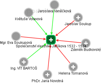 Společenství vlastníků Jašíkova 1532 - 1534 - náhled vizuálního zobrazení vztahů obchodního rejstříku
