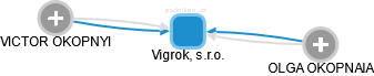 Vigrok, s.r.o. - náhled vizuálního zobrazení vztahů obchodního rejstříku