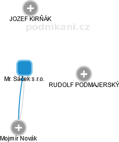 Mr. Sáček s.r.o. - náhled vizuálního zobrazení vztahů obchodního rejstříku