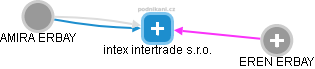 intex intertrade s.r.o. - náhled vizuálního zobrazení vztahů obchodního rejstříku