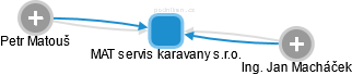 MAT servis karavany s.r.o. - náhled vizuálního zobrazení vztahů obchodního rejstříku
