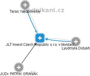 JLT Invest Czech Republic s.r.o. v likvidaci - náhled vizuálního zobrazení vztahů obchodního rejstříku