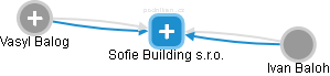 Sofie Building s.r.o. - náhled vizuálního zobrazení vztahů obchodního rejstříku