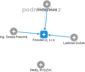 Finsider.cz, s.r.o. - náhled vizuálního zobrazení vztahů obchodního rejstříku