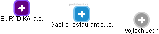 Gastro restaurant s.r.o. - náhled vizuálního zobrazení vztahů obchodního rejstříku