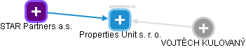 Properties Unit s. r. o. - náhled vizuálního zobrazení vztahů obchodního rejstříku