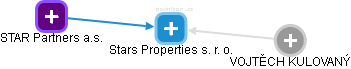 Stars Properties s. r. o. - náhled vizuálního zobrazení vztahů obchodního rejstříku