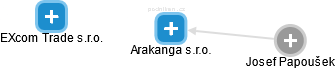 Arakanga s.r.o. - náhled vizuálního zobrazení vztahů obchodního rejstříku