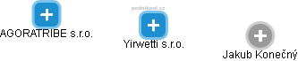 Yirwetti s.r.o. - náhled vizuálního zobrazení vztahů obchodního rejstříku