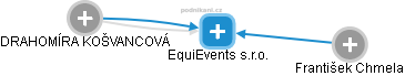 EquiEvents s.r.o. - náhled vizuálního zobrazení vztahů obchodního rejstříku