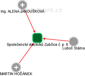 Společenství vlastníků Zubčice č. p. 9 - náhled vizuálního zobrazení vztahů obchodního rejstříku