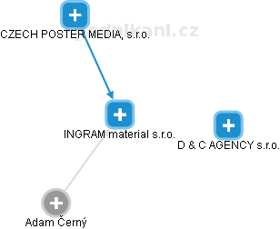 INGRAM material s.r.o. - náhled vizuálního zobrazení vztahů obchodního rejstříku