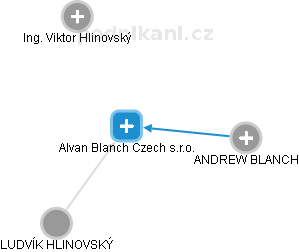 Alvan Blanch Czech s.r.o. - náhled vizuálního zobrazení vztahů obchodního rejstříku