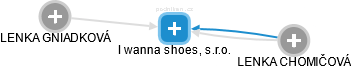 I wanna shoes, s.r.o. - náhled vizuálního zobrazení vztahů obchodního rejstříku