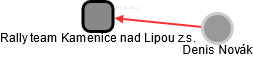 Rally team Kamenice nad Lipou z.s. - náhled vizuálního zobrazení vztahů obchodního rejstříku