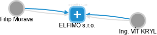 ELFIMO s.r.o. - náhled vizuálního zobrazení vztahů obchodního rejstříku