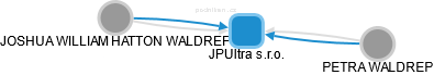 JPUltra s.r.o. - náhled vizuálního zobrazení vztahů obchodního rejstříku