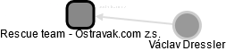 Rescue team - Ostravak.com z.s. - náhled vizuálního zobrazení vztahů obchodního rejstříku