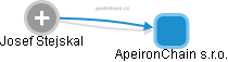 ApeironChain s.r.o. - náhled vizuálního zobrazení vztahů obchodního rejstříku