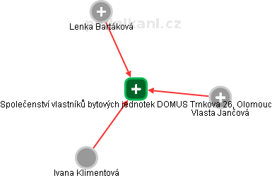 Společenství vlastníků bytových jednotek DOMUS Trnkova 26, Olomouc - náhled vizuálního zobrazení vztahů obchodního rejstříku