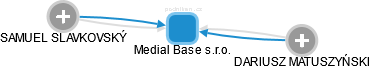 Medial Base s.r.o. - náhled vizuálního zobrazení vztahů obchodního rejstříku