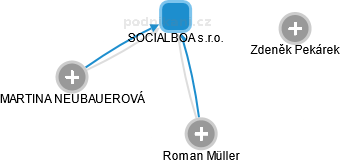SOCIALBOA s.r.o. - náhled vizuálního zobrazení vztahů obchodního rejstříku