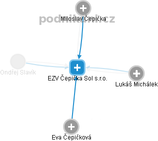 EZV Čepička Sol s.r.o. - náhled vizuálního zobrazení vztahů obchodního rejstříku