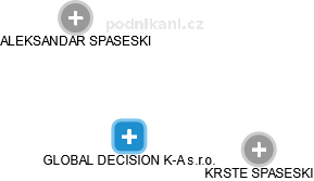 GLOBAL DECISION K-A s.r.o. - náhled vizuálního zobrazení vztahů obchodního rejstříku
