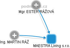 MAESTRA Living s.r.o. - náhled vizuálního zobrazení vztahů obchodního rejstříku