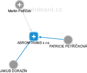 ASRON TRANS s.r.o. - náhled vizuálního zobrazení vztahů obchodního rejstříku