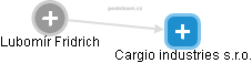 Cargio industries s.r.o. - náhled vizuálního zobrazení vztahů obchodního rejstříku