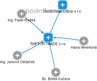 RAPTOR TRADE s.r.o. - náhled vizuálního zobrazení vztahů obchodního rejstříku