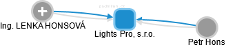 Lights Pro, s.r.o. - náhled vizuálního zobrazení vztahů obchodního rejstříku
