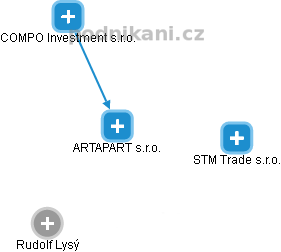 ARTAPART s.r.o. - náhled vizuálního zobrazení vztahů obchodního rejstříku