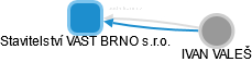 Stavitelství VAST BRNO s.r.o. - náhled vizuálního zobrazení vztahů obchodního rejstříku