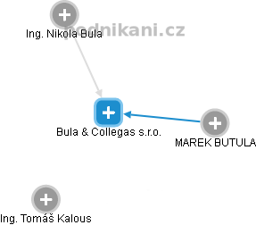 Bula & Collegas s.r.o. - náhled vizuálního zobrazení vztahů obchodního rejstříku
