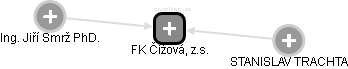FK Čížová, z.s. - náhled vizuálního zobrazení vztahů obchodního rejstříku