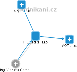 TFL Estate, s.r.o. - náhled vizuálního zobrazení vztahů obchodního rejstříku