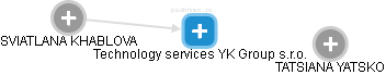 Technology services YK Group s.r.o. - náhled vizuálního zobrazení vztahů obchodního rejstříku