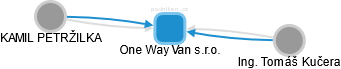 One Way Van s.r.o. - náhled vizuálního zobrazení vztahů obchodního rejstříku