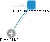 OGRE investment s.r.o. - náhled vizuálního zobrazení vztahů obchodního rejstříku