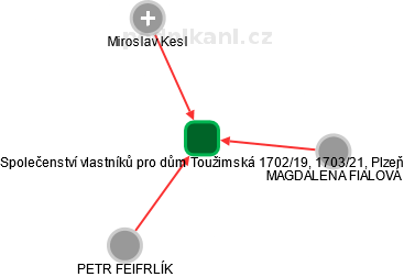 Společenství vlastníků pro dům Toužimská 1702/19, 1703/21, Plzeň - náhled vizuálního zobrazení vztahů obchodního rejstříku