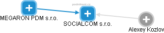 SOCIALCOM s.r.o. - náhled vizuálního zobrazení vztahů obchodního rejstříku