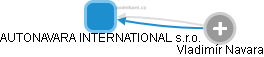 AUTONAVARA INTERNATIONAL s.r.o. - náhled vizuálního zobrazení vztahů obchodního rejstříku