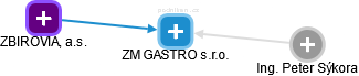 ZM GASTRO s.r.o. - náhled vizuálního zobrazení vztahů obchodního rejstříku