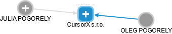 CursorX s.r.o. - náhled vizuálního zobrazení vztahů obchodního rejstříku